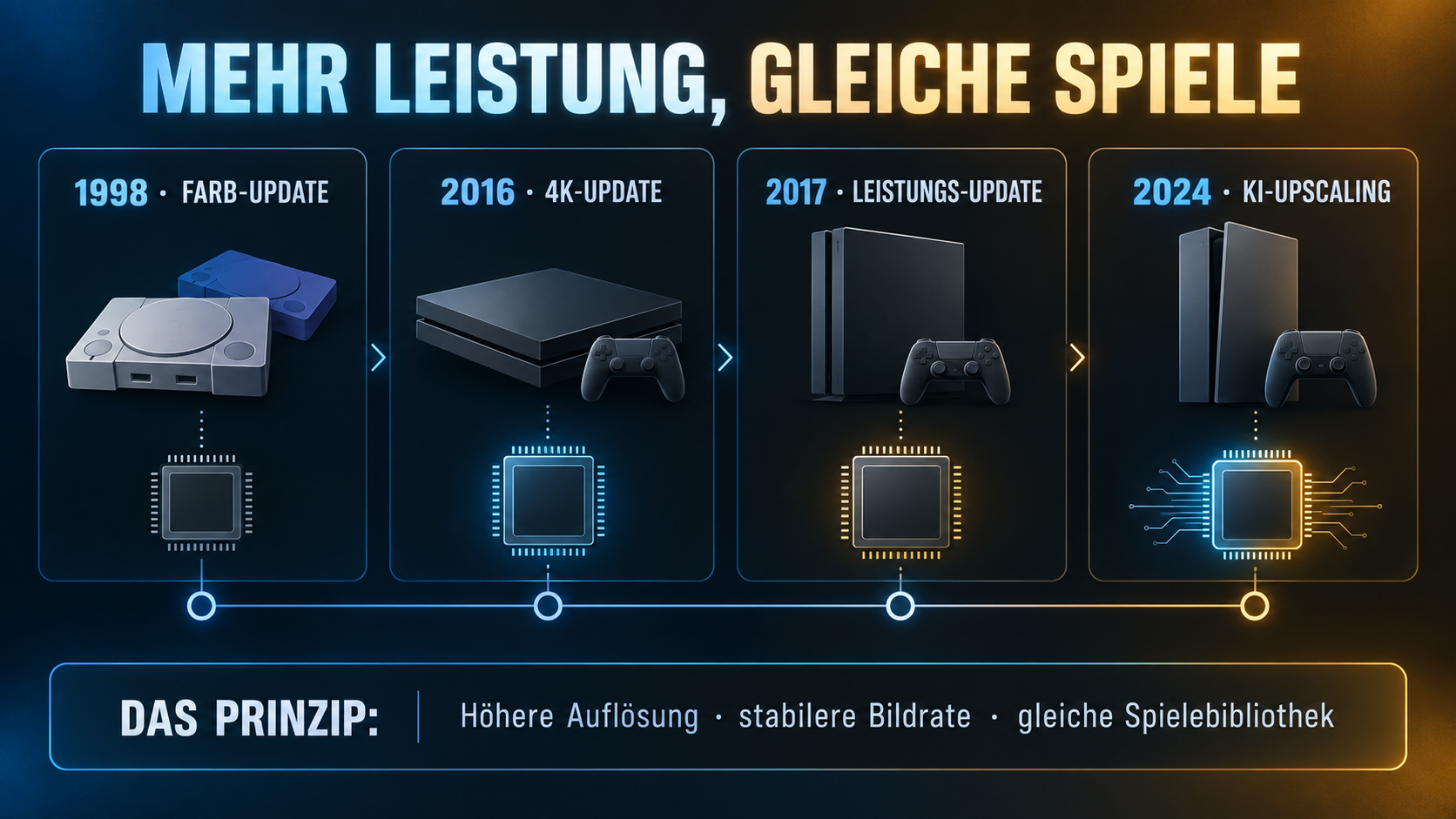 Infografik zur Entwicklung von Pro-Konsolen mit den Stationen Game Boy Color, PS4 Pro, Xbox One X und PS5 Pro