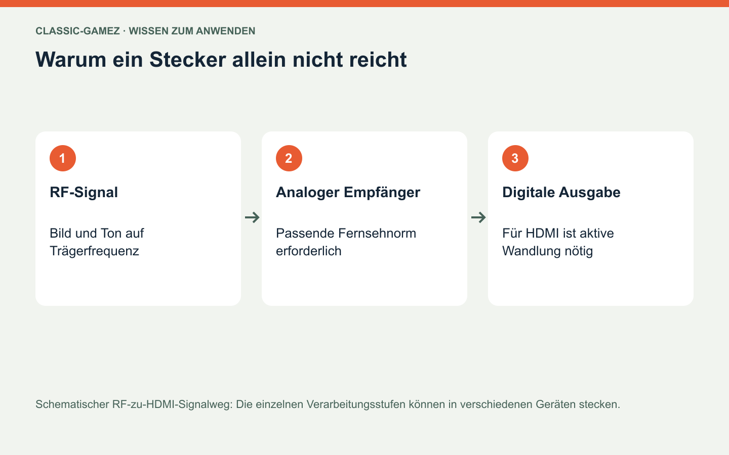 Warum ein Stecker allein nicht reicht: Schematischer RF-zu-HDMI-Signalweg: Die einzelnen Verarbeitungsstufen können in verschiedenen Geräten stecken.