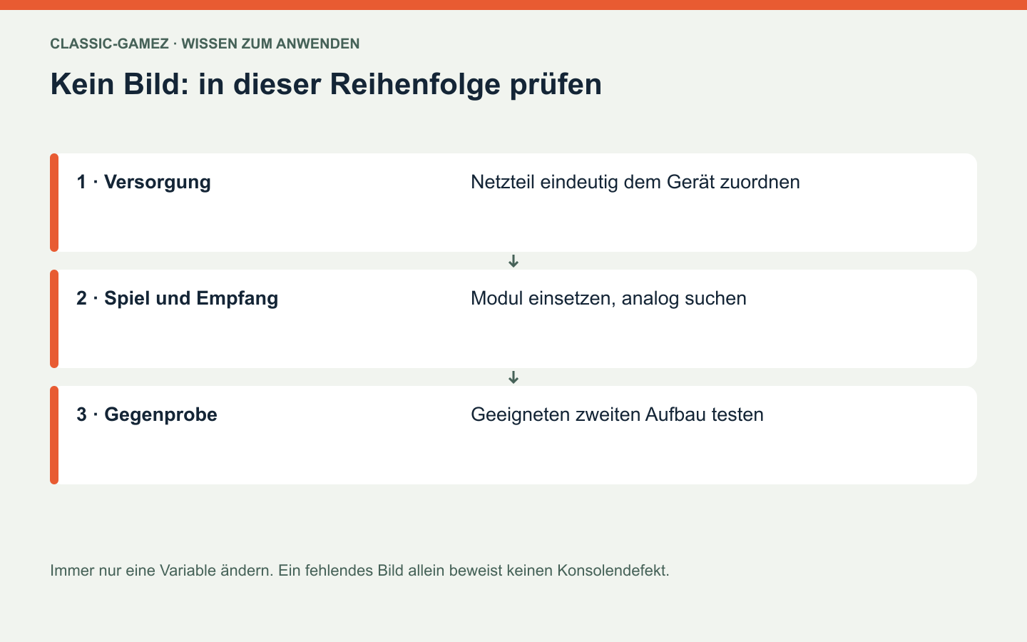 Kein Bild: in dieser Reihenfolge prüfen: Immer nur eine Variable ändern. Ein fehlendes Bild allein beweist keinen Konsolendefekt.