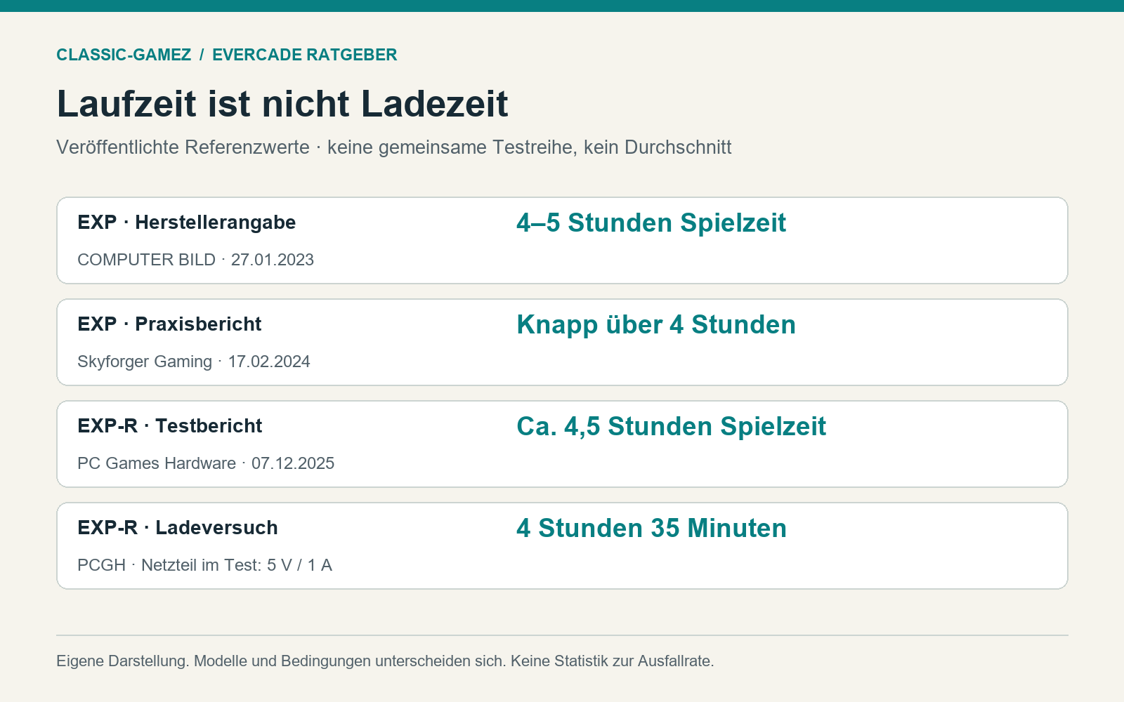 Referenzwerte getrennt nach Messart: EXP Herstellerangabe 4 bis 5 Stunden, EXP Praxisbericht über 4 Stunden, EXP-R Spielzeit etwa 4,5 Stunden und Ladezeit 4 Stunden 35 Minuten.