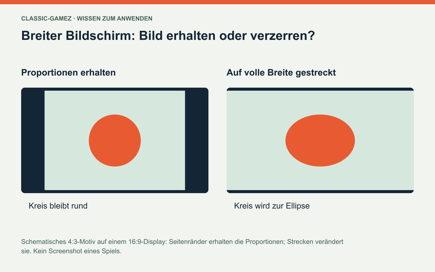 Breiter Bildschirm: Bild erhalten oder verzerren?: Schematisches 4:3-Motiv auf einem 16:9-Display: Seitenränder erhalten die Proportionen; Strecken verändert sie. Kein Screenshot eines Spiels.