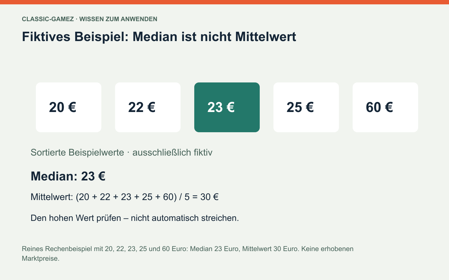 Fiktives Beispiel: Median ist nicht Mittelwert: Reines Rechenbeispiel mit 20, 22, 23, 25 und 60 Euro: Median 23 Euro, Mittelwert 30 Euro. Keine erhobenen Marktpreise.
