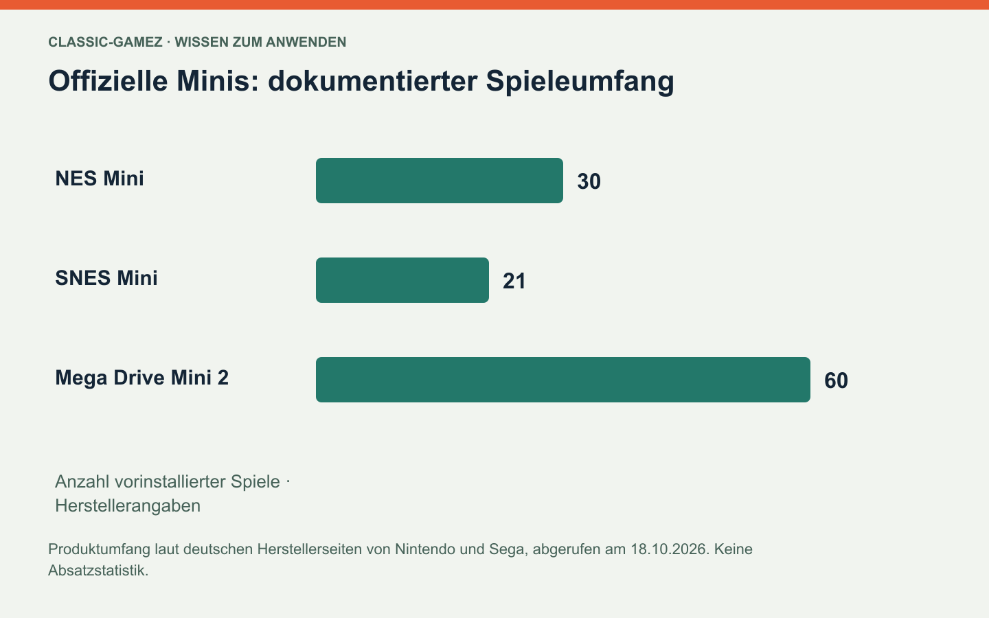 Offizielle Minis: dokumentierter Spieleumfang: Produktumfang laut deutschen Herstellerseiten von Nintendo und Sega, abgerufen am 18.10.2026. Keine Absatzstatistik.