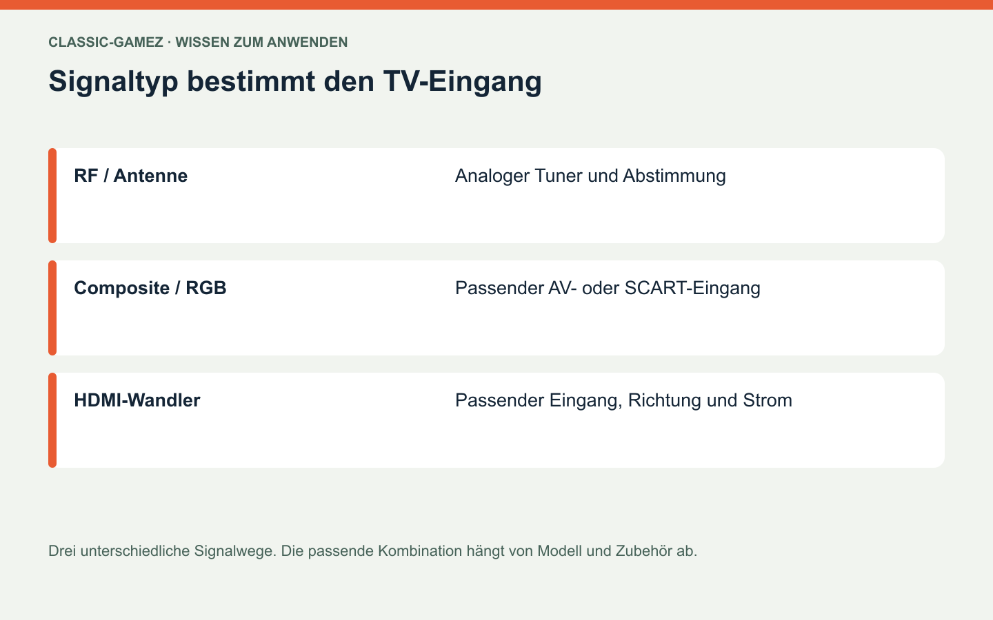 Signaltyp bestimmt den TV-Eingang: Drei unterschiedliche Signalwege. Die passende Kombination hängt von Modell und Zubehör ab.