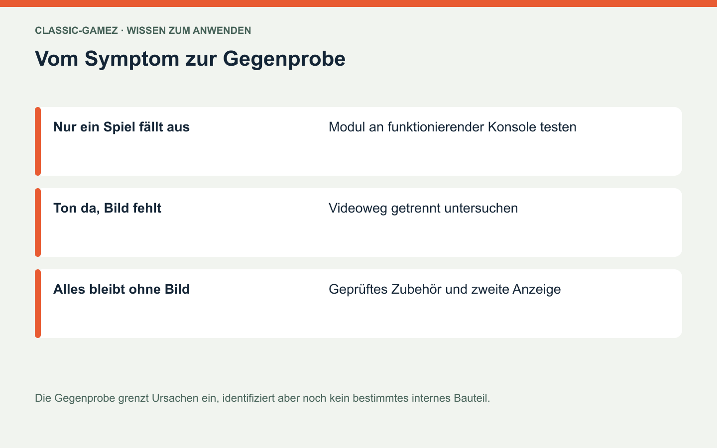 Vom Symptom zur Gegenprobe: Die Gegenprobe grenzt Ursachen ein, identifiziert aber noch kein bestimmtes internes Bauteil.
